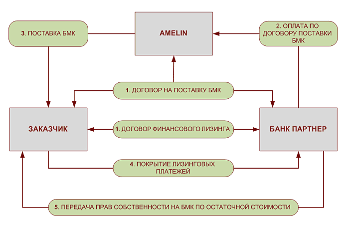 Лизинговая схема поставки оборудования